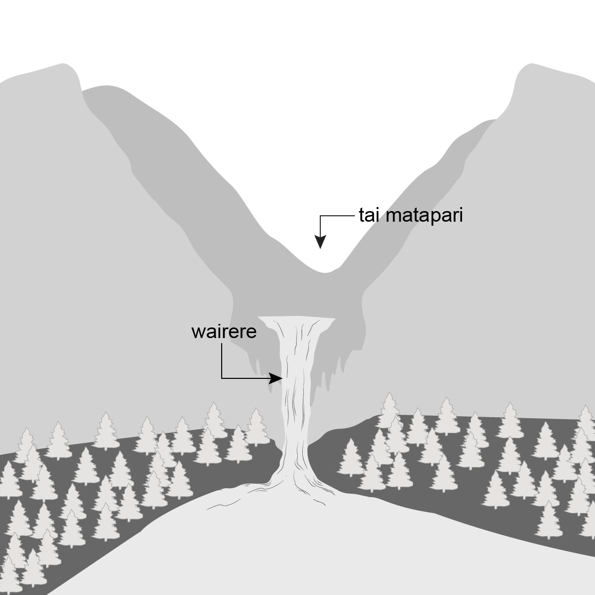 Drawing of a waterfall falling steeply from a mountain valley to a body of water.