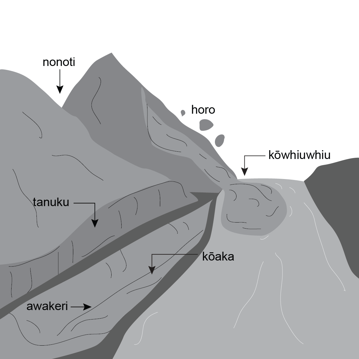 Drawing of a river with a ditch running parallel.  Also pictured is a hill with a slip and debris falling into the river making a fan shape.