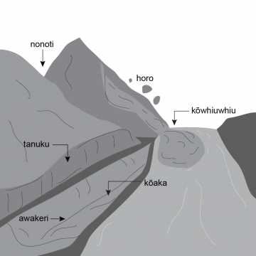 Drawing of a river with a ditch running parallel.  Also pictured is a hill with a slip and debris falling into the river making a fan shape.